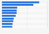 Leading companies in the real estate sector in Brazil in 2023, based on net revenue (in billion Brazilian reals)