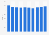 Retail revenue of mobile telephony and mobile data in Denmark from 2014 to 2023 (in million DKK)