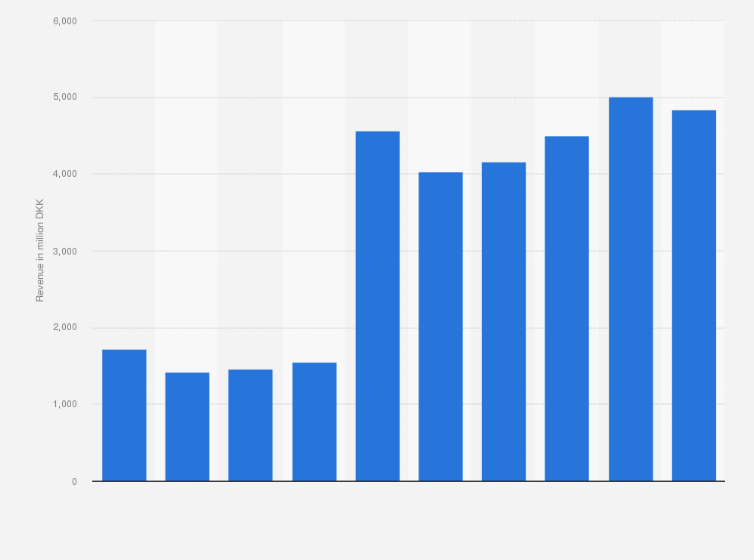 Statistic: Wholesale revenue of mobile telephony and mobile data in Denmark from 2014 to 2023 (in million DKK)