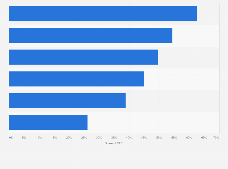 Statistic: Fossil fuel as a share of gross domestic product in the Gulf Cooperation Council in 2014, by country