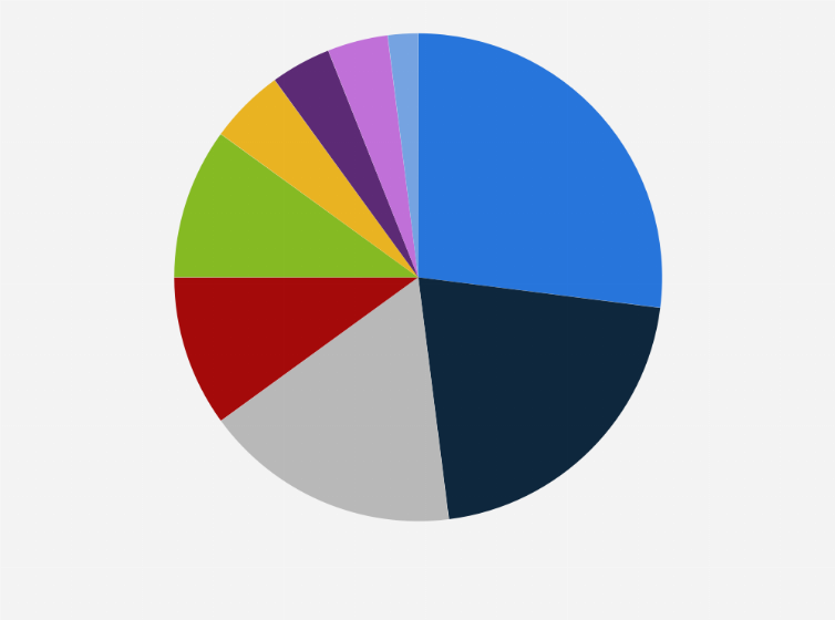 Statistic: Share of the outsourced facility management market worldwide as of 2020, by region