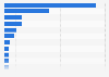 Leading companies in the paper and cellulose industry in Brazil in 2022, based on net revenue (in billion Brazilian reals)