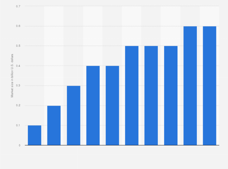 Statistic: Online advertising market size in Hong Kong from 2010 to 2019 (in billion U.S. dollars)