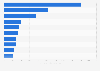 Leading companies and institutions in the health services sector in Brazil in 2023, based on net revenue (in million Brazilian reals)