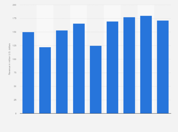 Statistic: Advertising revenue of Applebee's from 2016 to 2024 (in million U.S. dollars)