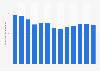 Final consumption of automotive lubricants in Italy from 2006 to 2018 (in 1,000 tons)