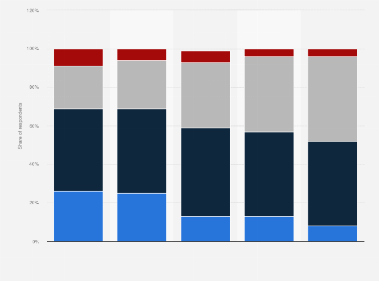 Statistic: Change in movie-going frequency among consumers in the United States as of February 2018, by age