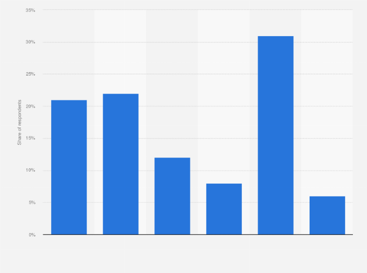 Statistic: Typical monthly spending on movie tickets at the movie theater among adults in the United States as of February 2018