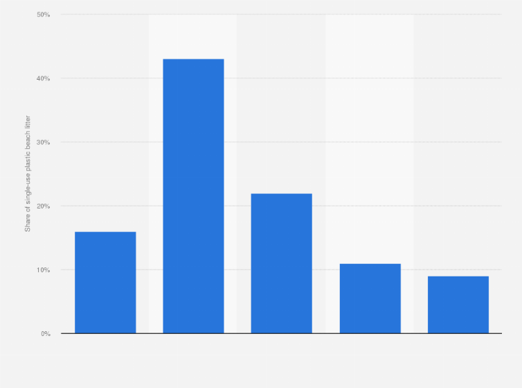 Statistic: Percentage of single-use plastic items littering the Black Sea in the European Union (EU-28) as of 2017*, by type