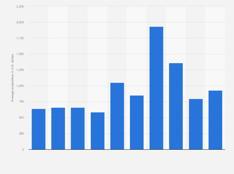 Statistic: Average expenditure of Singaporean tourists per visit in Indonesia from 2013 to 2023 (in U.S. dollars)