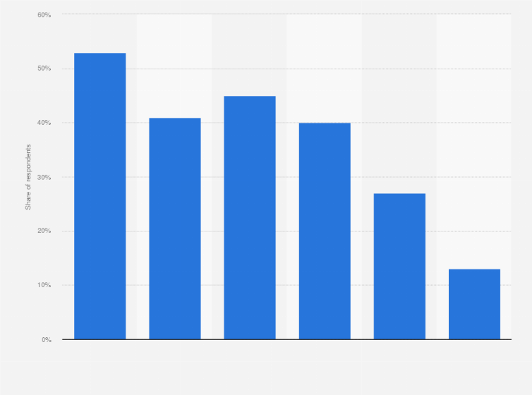 Statistic: Share of individuals who use intermediary websites or apps dedicated to arranging transport services (such as Uber, Lyft, BlaBlaCar, Liftshare etc) in Great Britain 2020, by age