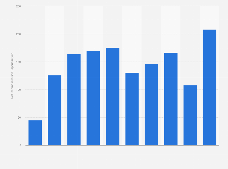 Statistic: Net income of Sompo Japan Insurance Inc. from fiscal year 2014 to 2023 (in billion Japanese yen)