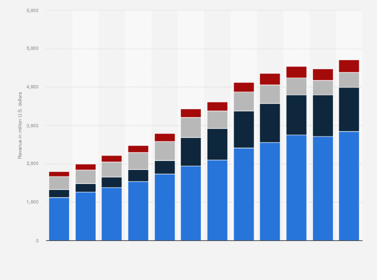 Statistic: Revenue of Domino's Pizza from 2013 to 2024, by segment (in million U.S. dollars)