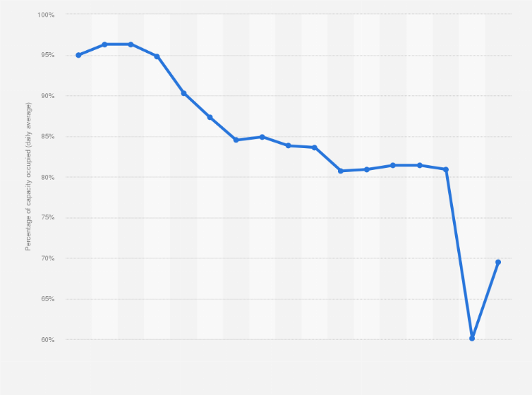 Statistic: Average daily occupancy rate of local jails in the United States from 2005 to 2021
