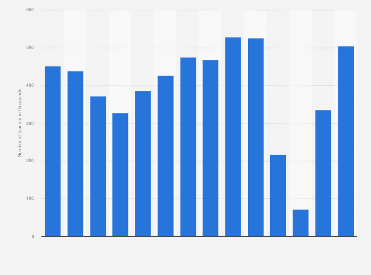 Statistic: Number of international tourists in Grenada from 2010 to 2023 (in 1,000s)