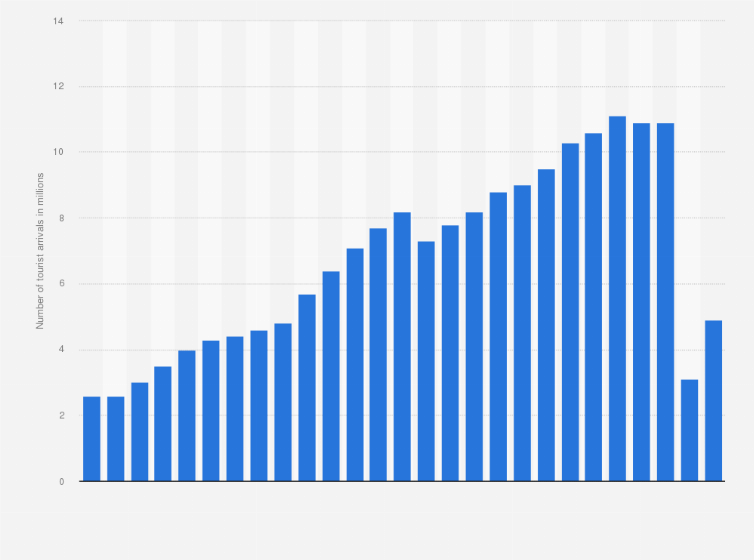 Statistic: Number of international tourist arrivals in Central America from 1995 to 2021 (in millions)