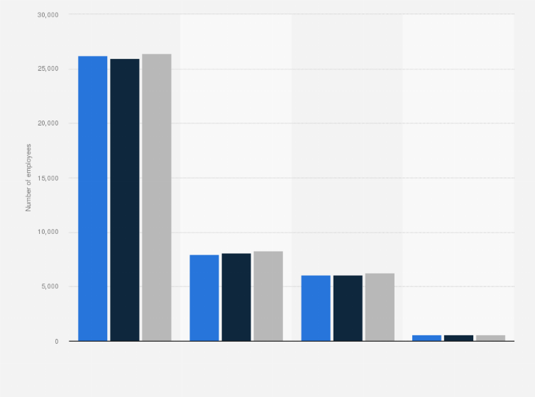 Statistic: Number of employees at Case New Holland (CNH) in Europe, Middle East. and Africa (EMEA) from 2015 to 2017, by category