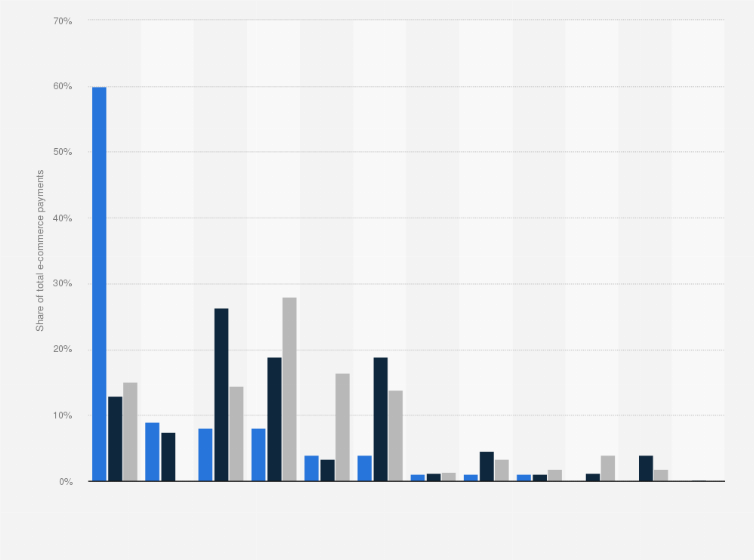 Statistic: Distribution of payment methods used for e-commerce in the Netherlands in 2020, compared to Europe and MEA (Middle East and Africa)