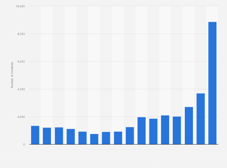 Statistic: Number of anti-Semitic incidents in the United States from 2008 to 2023