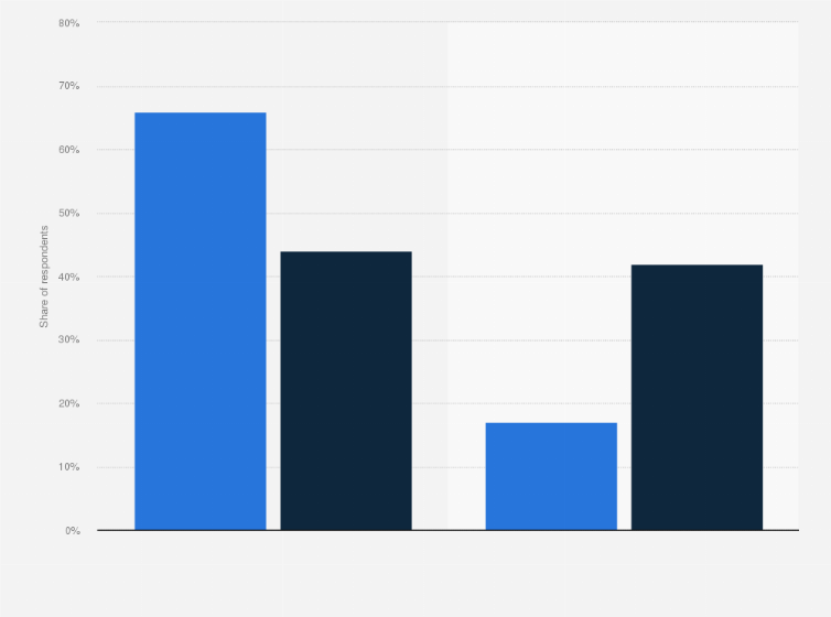 Statistic: Do you agree or disagree with the statement: "These days/Five years ago, reports of sexual harassment were generally ignored"?