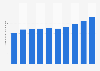 Net premiums written by MS&AD Insurance Group Holdings, Inc. from fiscal year 2015 to 2024 (in trillion Japanese yen)