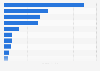 Value of caffeinated green coffee beans imported into South Korea in 2024, by country of origin (in million U.S. dollars)
