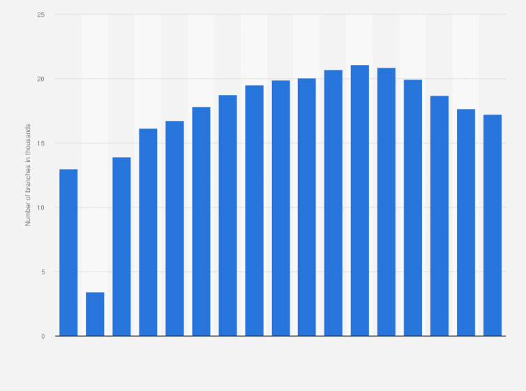 Statistic: Number of bank branches in Brazil from 2006 to 2022 (in 1,000s)