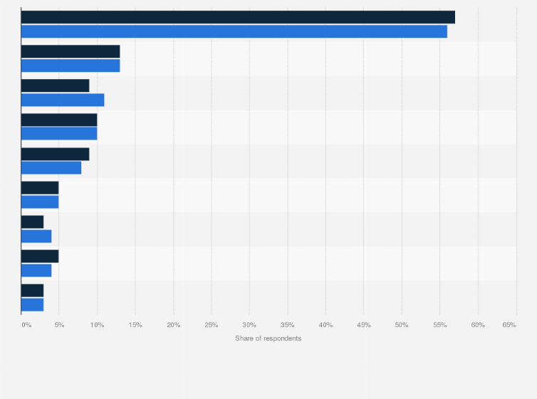 Statistic: Do you follow one or more of the following nutrition rules?