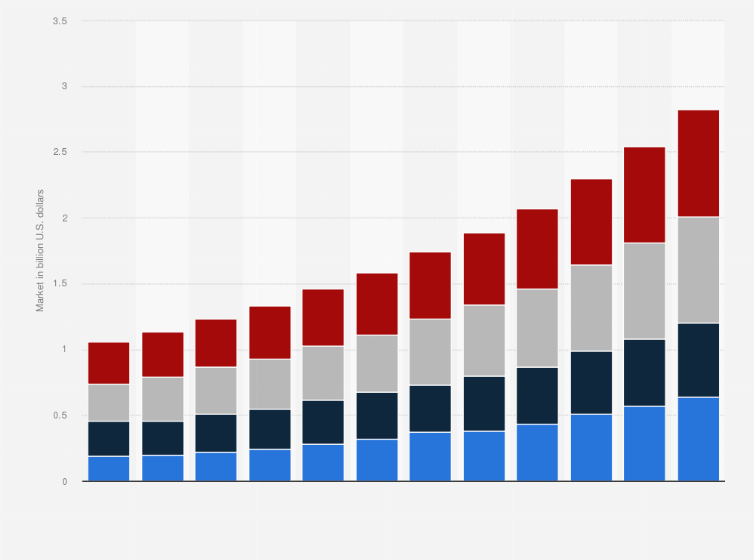 Statistic: Size of the 3D animation market in the United States from 2014 to 2025 (in billion U.S. dollars)