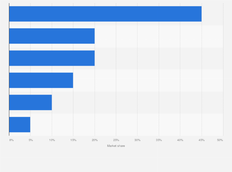 Statistic: Revenue market share of cross-border parcel transport in the Netherlands in 2020, by company*
