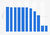Household reach of selected Comcast cable networks in the United States as of December 2024 (in millions)