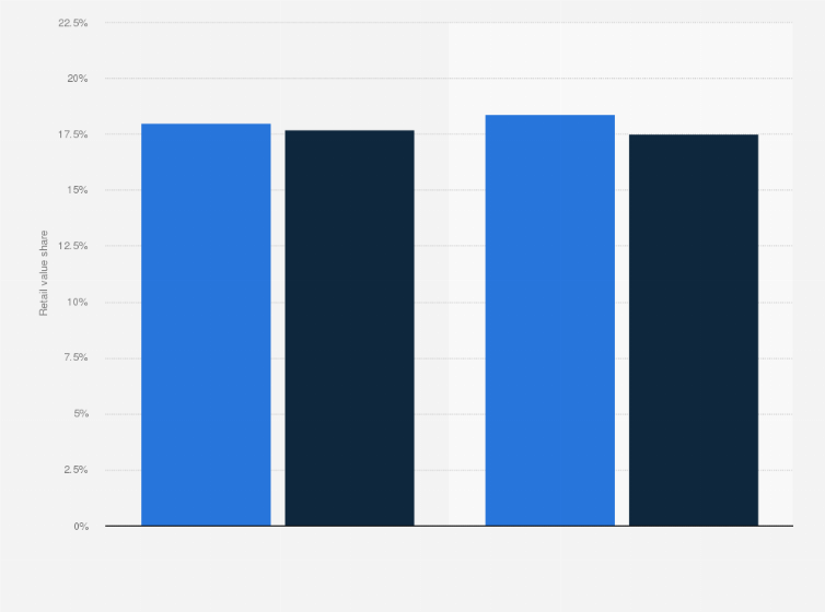 Statistic: Retail value share of private brand fast moving consumer goods in Canada and the U.S. in 2015 and 2016 