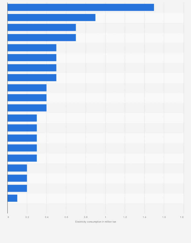 Statistic: Electricity consumption from renewable sources in Italy in 2017, by region (in million toe)