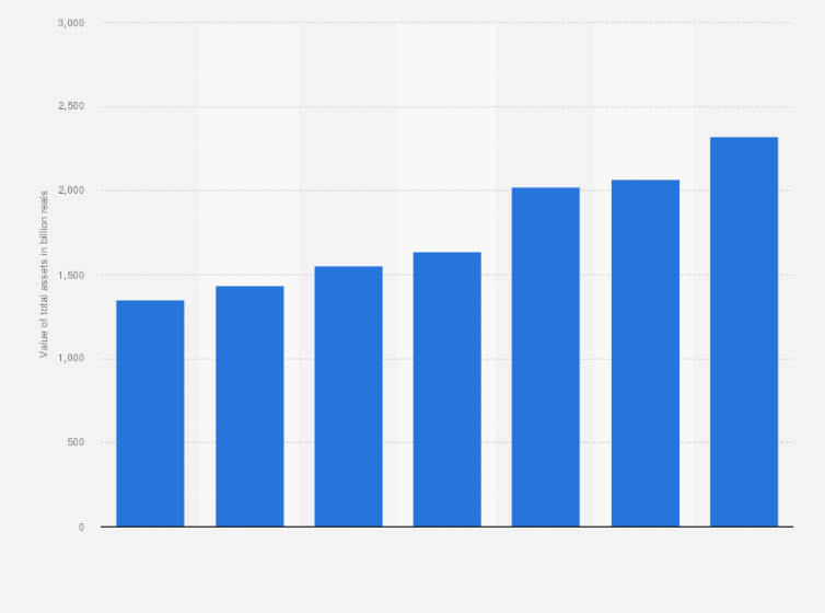 Statistic: Value of total assets owned by Itaú Unibanco from 2016 to 2022 (in billion Brazilian reals)