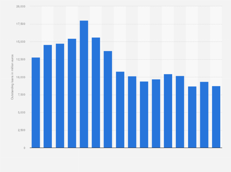 Statistic: Total value of outstanding business loans from small and medium enterprises (SMEs) in Luxembourg from 2007 to 2022 (in million euros)