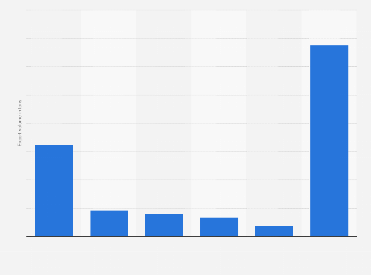 Statistic: Volume of roasted coffee bean exported from South Korea in 2018, by country of destination (in tons)