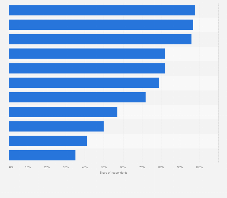 Statistic: Which devices is your household equipped with?