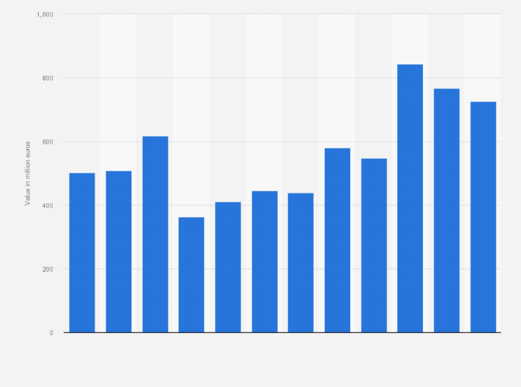 Statistic: Total value of growth capital and venture capital in Belgium from 2007 to 2018 (in million euros)