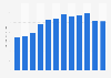 Export trade value of shampoo from Canada from 2012 to 2023 (in million U.S. dollars)
