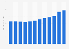 Import trade value of shampoo from Canada from 2012 to 2023 (in million U.S. dollars)