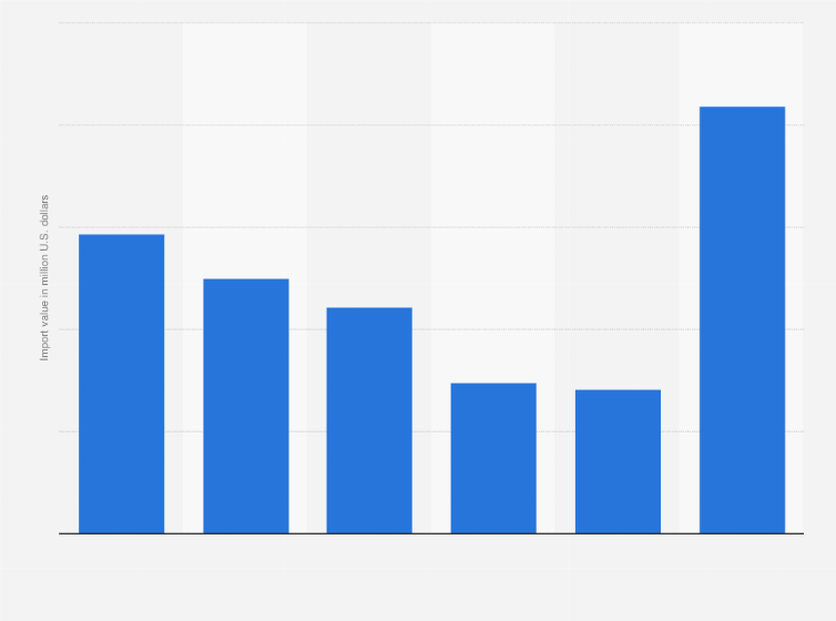 Statistic: Value of coffee extract and essence products imported into South Korea in 2018, by country of origin (in million U.S. dollars)