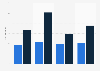 Average 4G and 3G network latency by provider in the United States in 2019 (in milliseconds)*