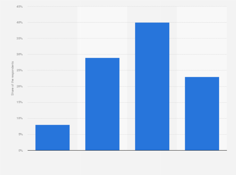 Statistic: Are you familiar with the concept of cryptocurrencies and do you know what it is for?