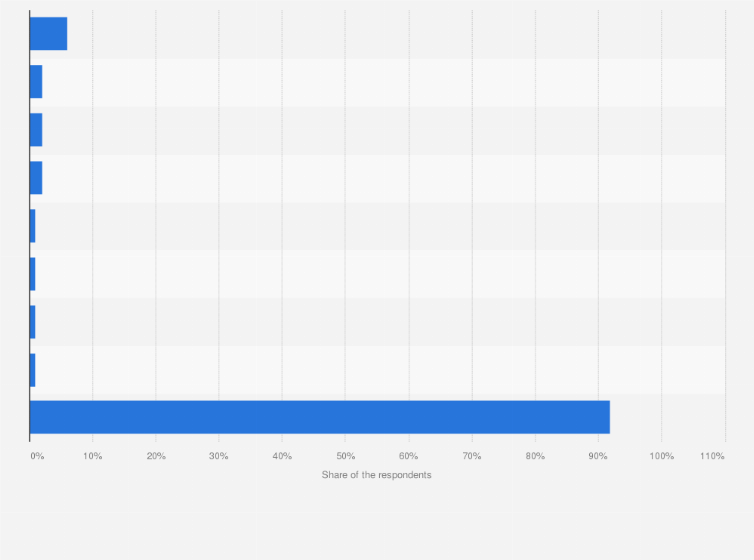 Statistic: Do you have cryptocurrencies? If so, which ones?