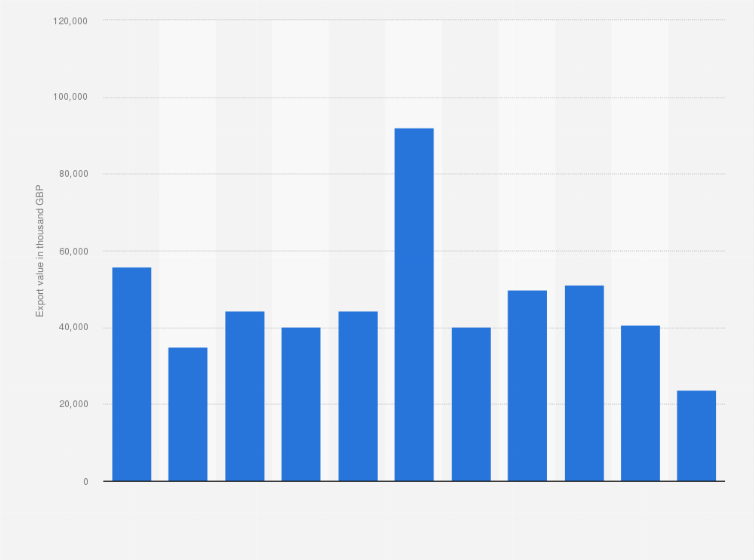 Statistic: Export value of self-propelled works trucks for short distance transport of goods from the United Kingdom (UK) between 2010 and 2020 (in 1,000 GBP)