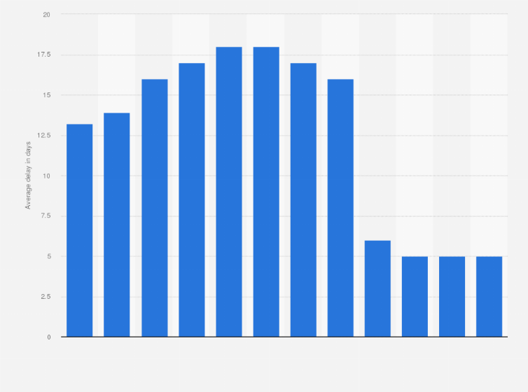 Statistic: Average days of payment delay in the business to business (B2B) sector in the Netherlands from 2007 to 2018