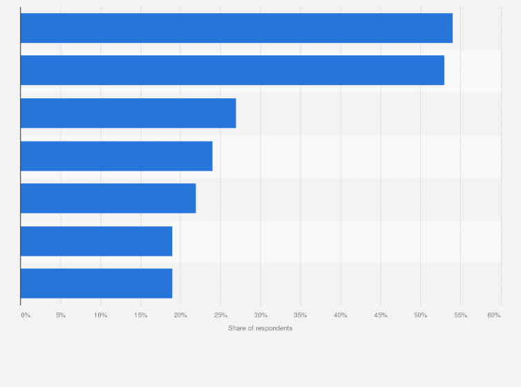 Statistic: Factors that influence environmental protection by the public in Qatar in 2016