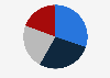 Distribution of mobile telephony market in Peru in 2023, by service provider