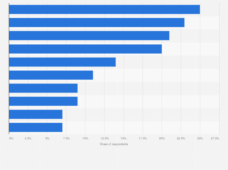 Statistic: Most followed eSports franchises in the United Kingdom (UK) in 2022