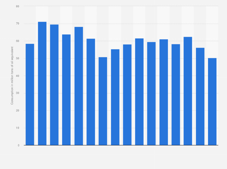 Statistic: Energy consumption from natural gas in Italy in selected years from 2000 and 2023 (in million tons of oil equivalent)